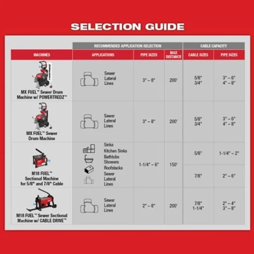 Milwaukee 1-1/4 - 2" Head Attachment Kit for Milwaukee 5/8" Sectional Cable 48-53-3820