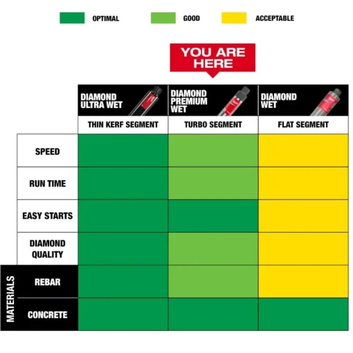 Milwaukee 7" Diamond Premium Wet Core Bit 48-17-3070